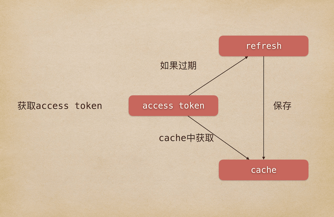 accessToken处理示意图